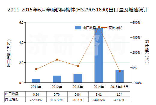 2011-2015年6月辛醇的異構(gòu)體(HS29051690)出口量及增速統(tǒng)計(jì)
